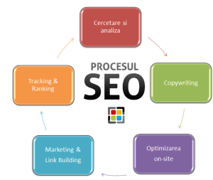 Optimizare seo pentru siteul tau